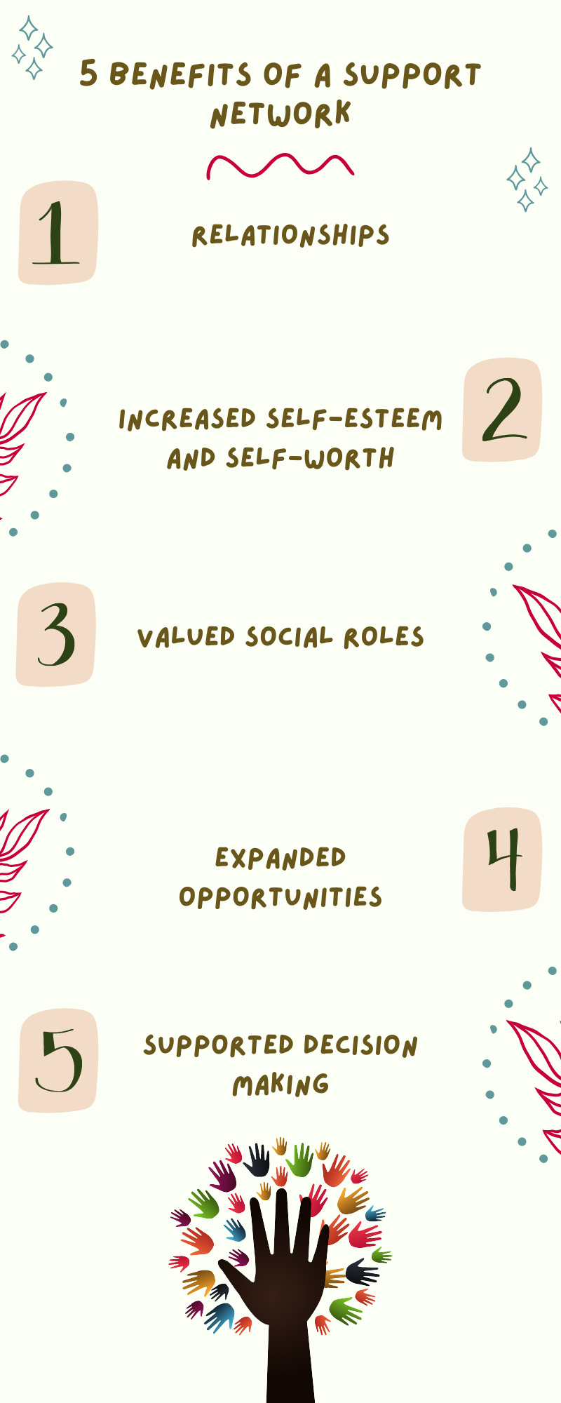 5 benefits of the support network,  Relationships, Increase self esteem and self worth. Valued social rolls, expanded opportunities and supported decision making